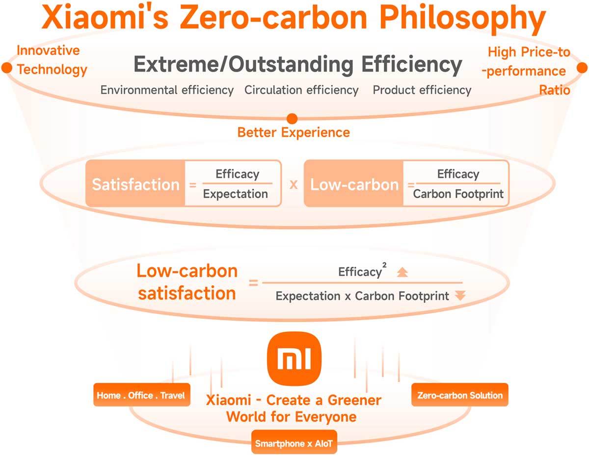  Xiaomi strategija o klimatskim promenama 