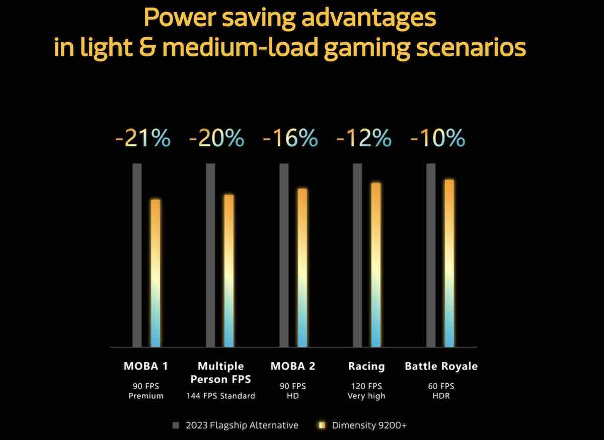 Dimensity 9200 Plus 6.jpg - MediaTek   Dimensity 9200 Plus 6.jpg - MediaTek