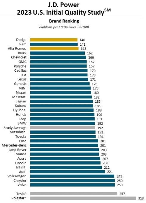 Rang lista kvaliteta automobila   Rang lista kvaliteta automobila