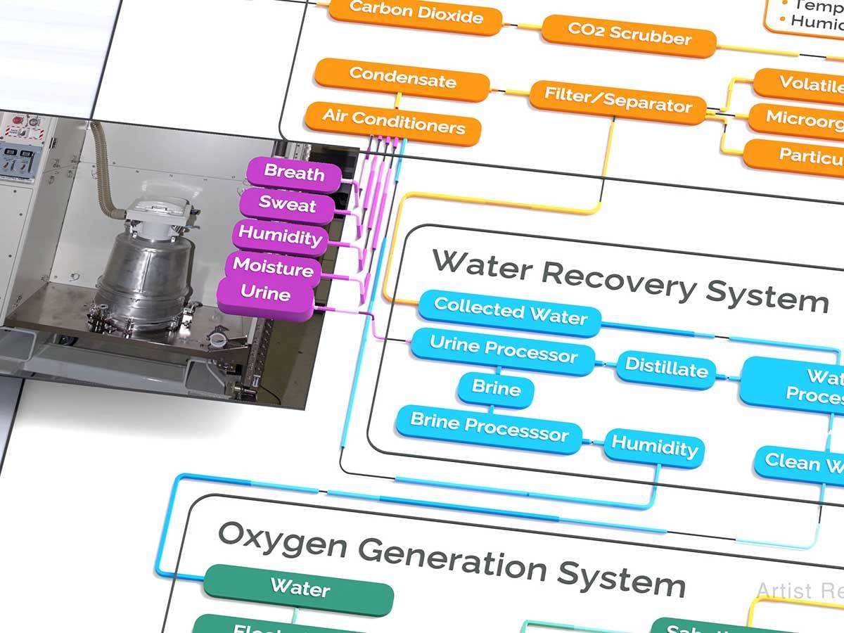 ECLSS sistem 1.jpg - YouTube / ScienceAtNASA   ECLSS sistem 1.jpg - YouTube / ScienceAtNASA