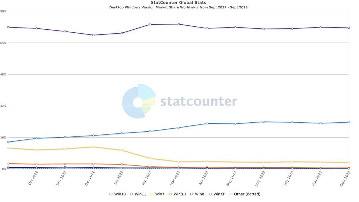 Windows 11 udeo na tržištu stagnira   Windows 11 udeo na tržištu stagnira