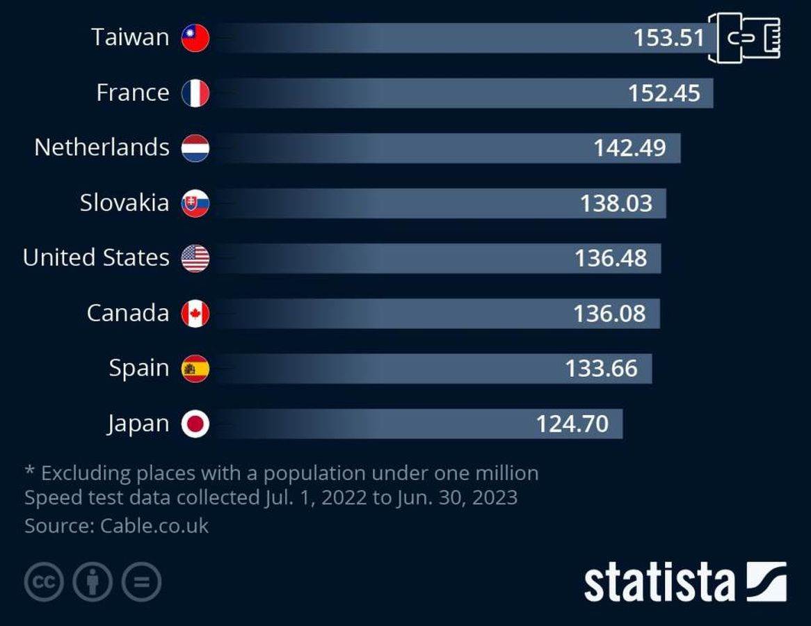 Zemlje sa najbržim internetom 2022 – 2023   Zemlje sa najbržim internetom 2022 – 2023