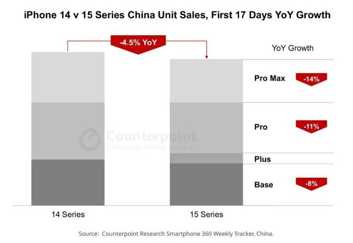 iPhone 14, iPhone 15, prodaja u Kini 