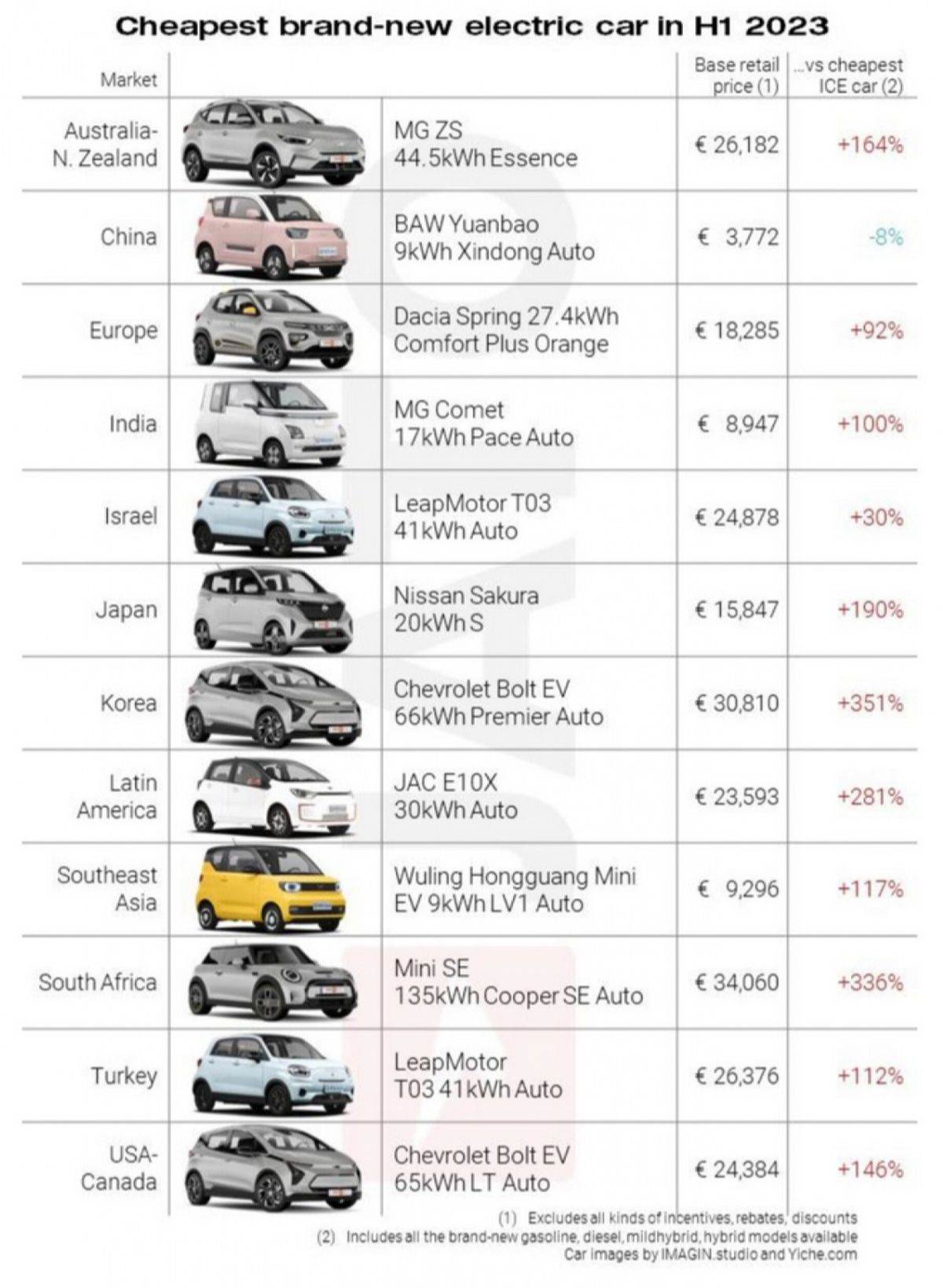  Cene najjeftinijih električnih automobila u svetu 
