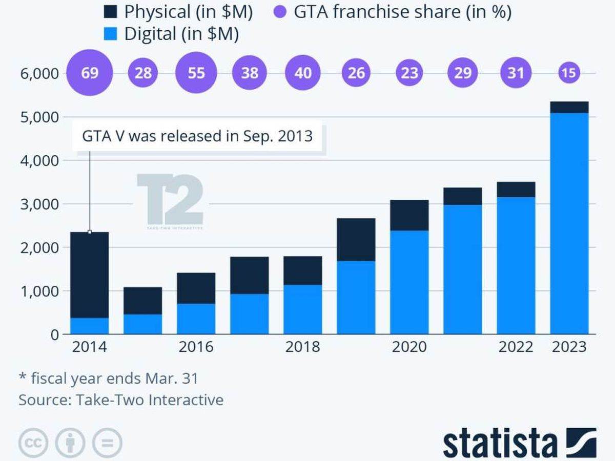 GTA zarada _ Izvor Statista.jpg GTA zarada _ Izvor Statista.jpg