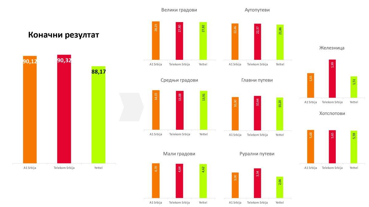  Benčmark mobilnih mreža u Srbiji 2023. godine _ Izvor RATEL (1).jpg - RATEL 