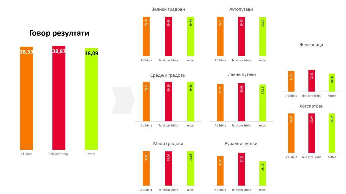  Benčmark mobilnih mreža u Srbiji 2023. godine _ Izvor RATEL (2).jpg - RATEL 