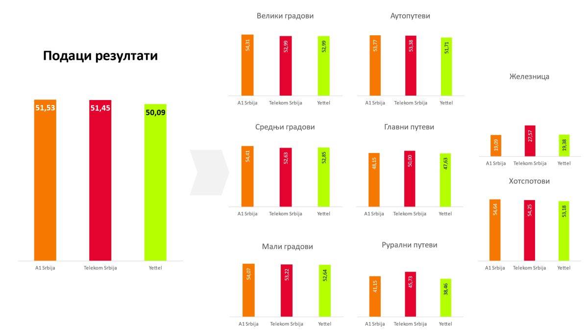 Benčmark mobilnih mreža u Srbiji 2023. godine _ Izvor RATEL (3).jpg   Benčmark mobilnih mreža u Srbiji 2023. godine _ Izvor RATEL (3).jpg