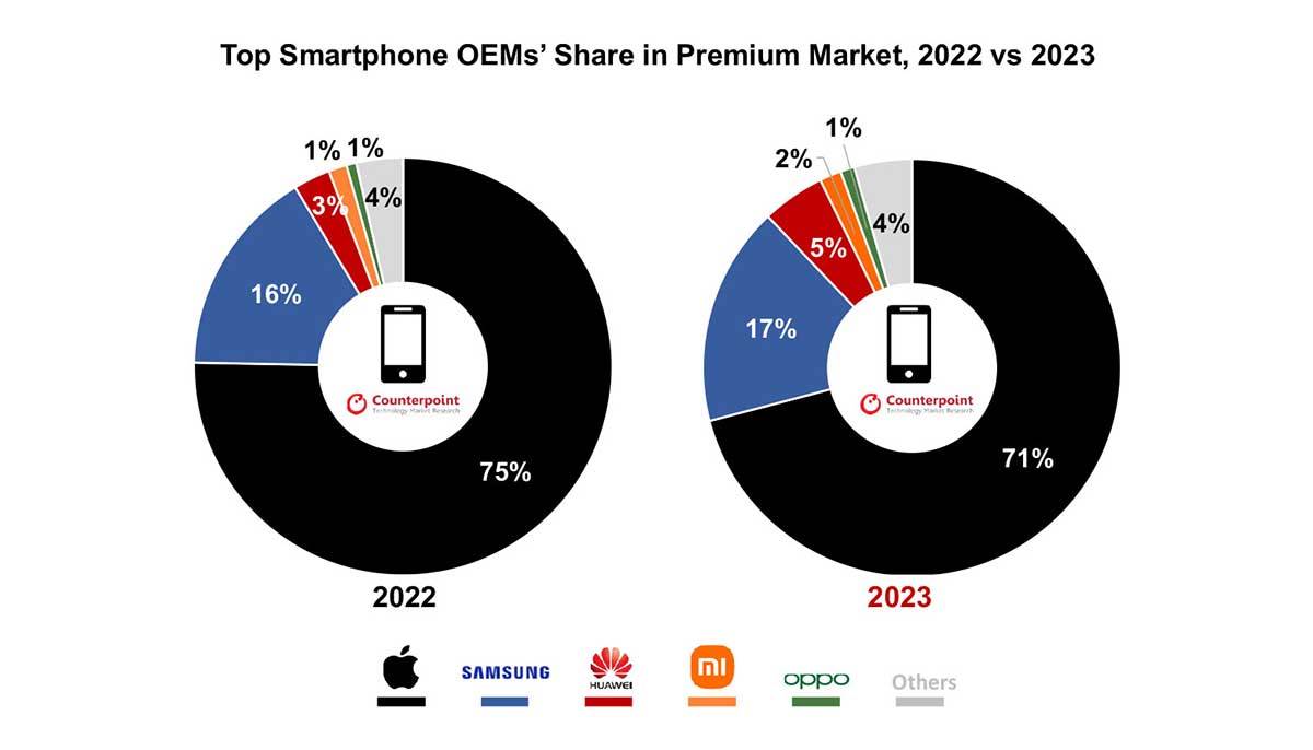 Najprodavaniji premijum telefoni 2022 vs 2023 Najprodavaniji premijum telefoni 2022 vs 2023