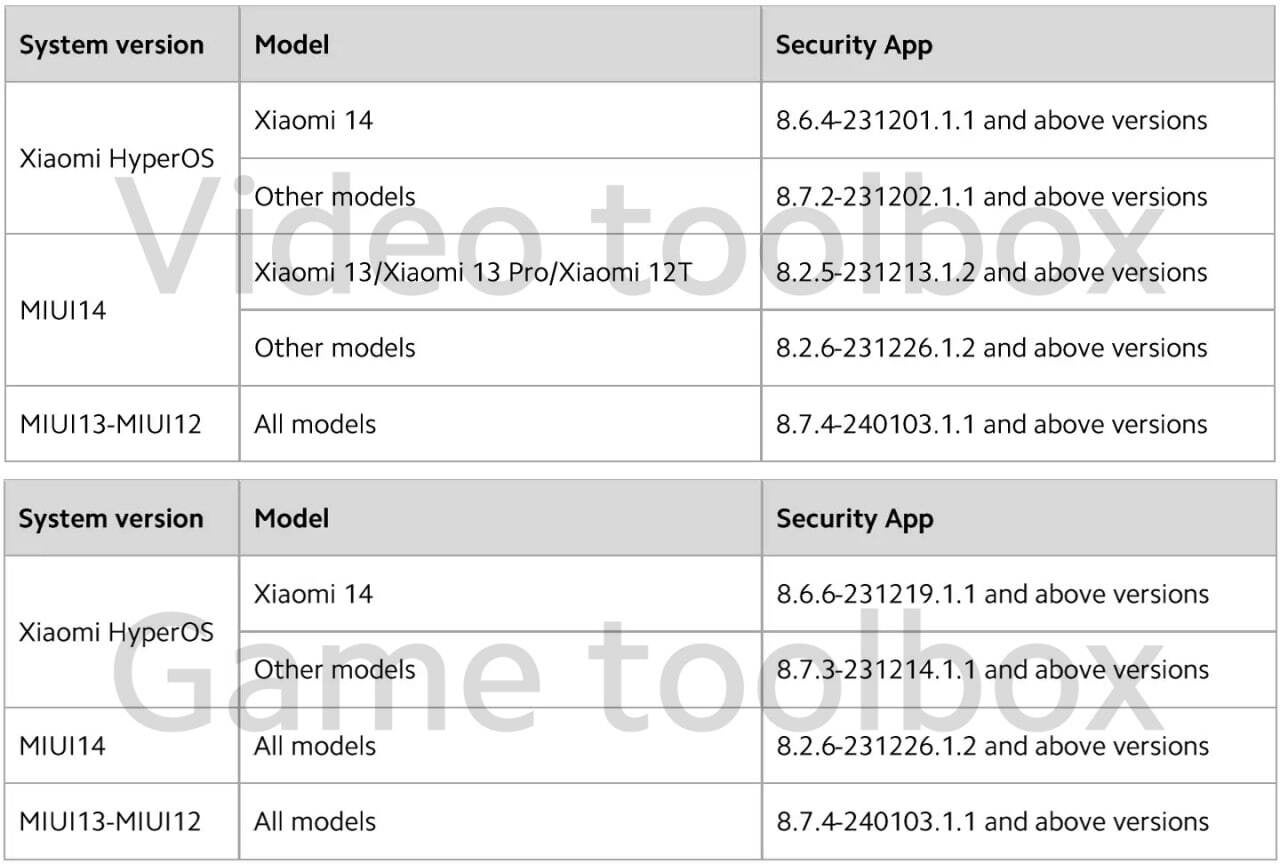 Lista Xiaomi uređaja koji će izgubiti funkciju Lista Xiaomi uređaja koji će izgubiti funkciju
