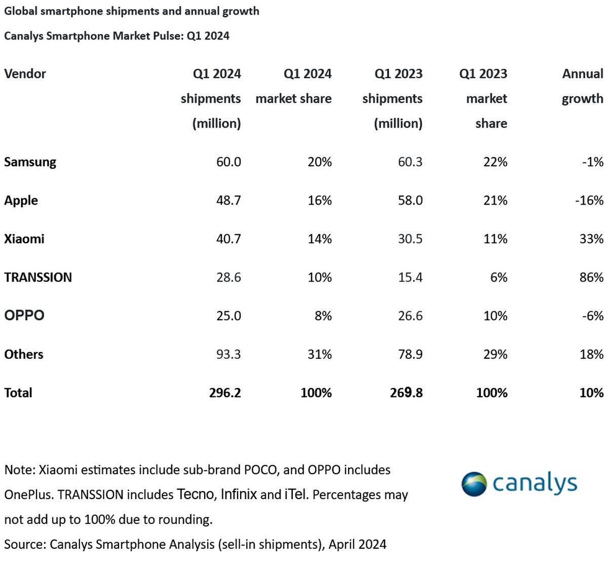 Tržište telefona Q1 _ Canalys.jpg Tržište telefona Q1 _ Canalys.jpg