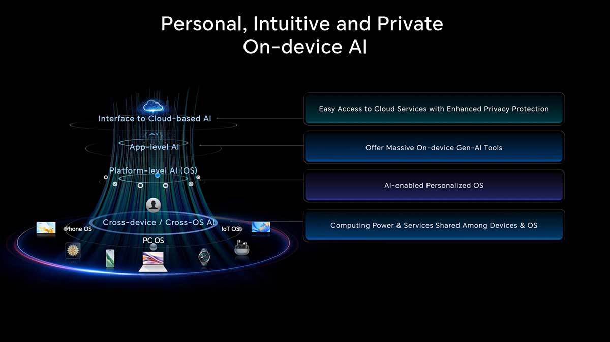 Four-Layer AI Architecture for on-device AI   Four-Layer AI Architecture for on-device AI