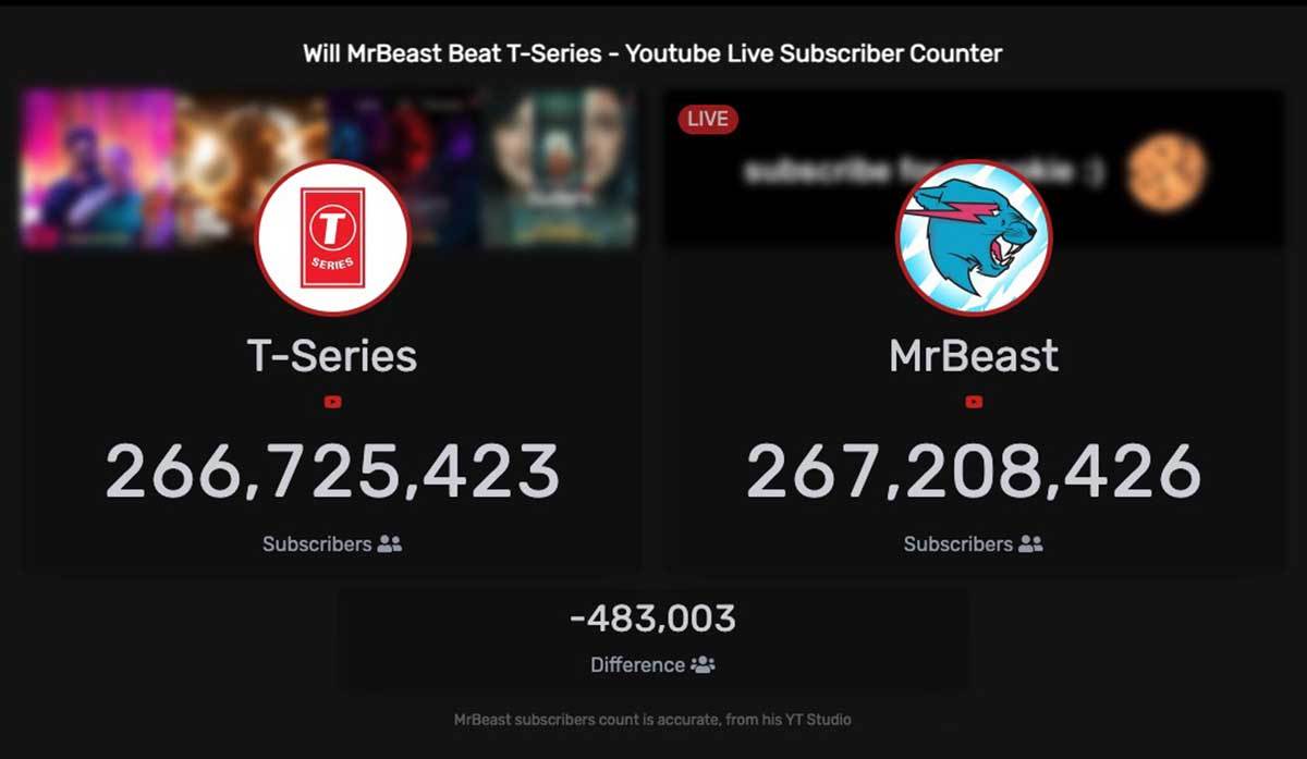  MrBeast najveći kanal na YouTube 