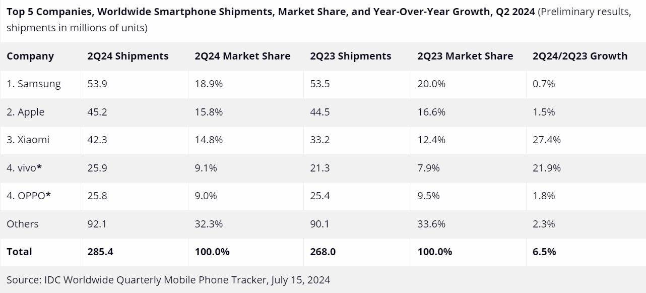 Telefoni isporuke _ Q2 2024 _ Izvor IDC Worldwide Quarterly Mobile Phone Tracker.jpg   Telefoni isporuke _ Q2 2024 _ Izvor IDC Worldwide Quarterly Mobile Phone Tracker.jpg
