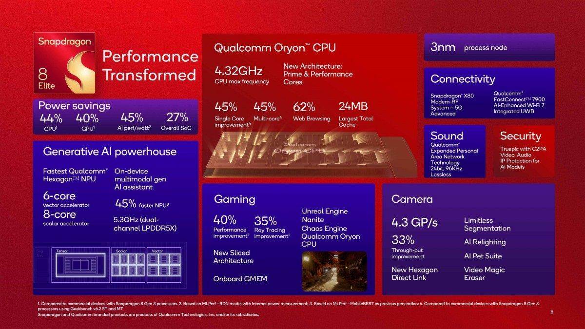 Qualcomm Snapdragon 8 Elite _ čipset _ procesor _ Foto Qualcomm (3).jpg - Qualcomm 
