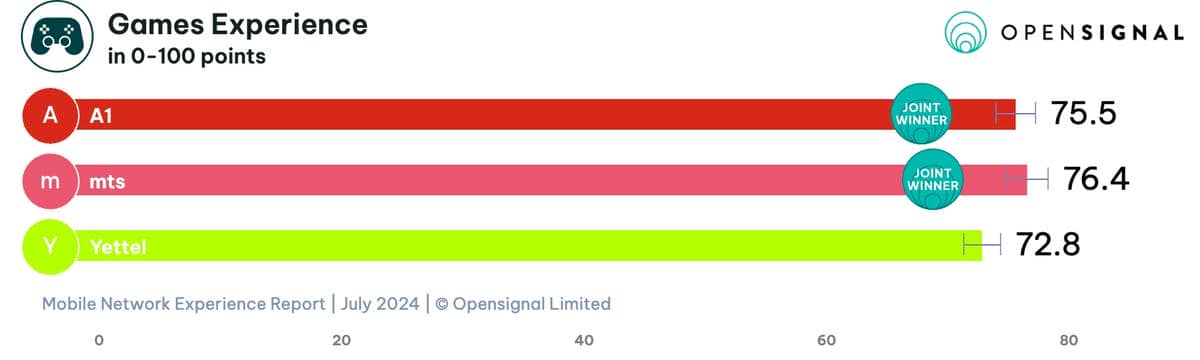  opensignal-overall-gamesexperience-overall.jpg - Opensignal Limited 