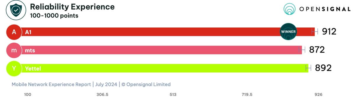  opensignal-consistency-reliability-overall (1).jpg - Opensignal Limited 