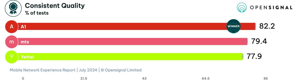  opensignal-consistency-consistentquality-overall.jpg - Opensignal Limited 
