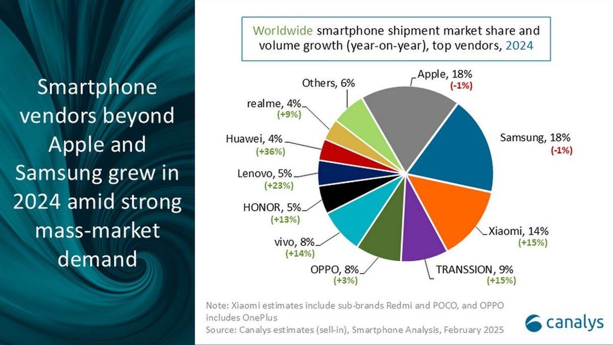  Prodaja pametnih telefona 2024 _ Canalys (2).jpg - Canalys 