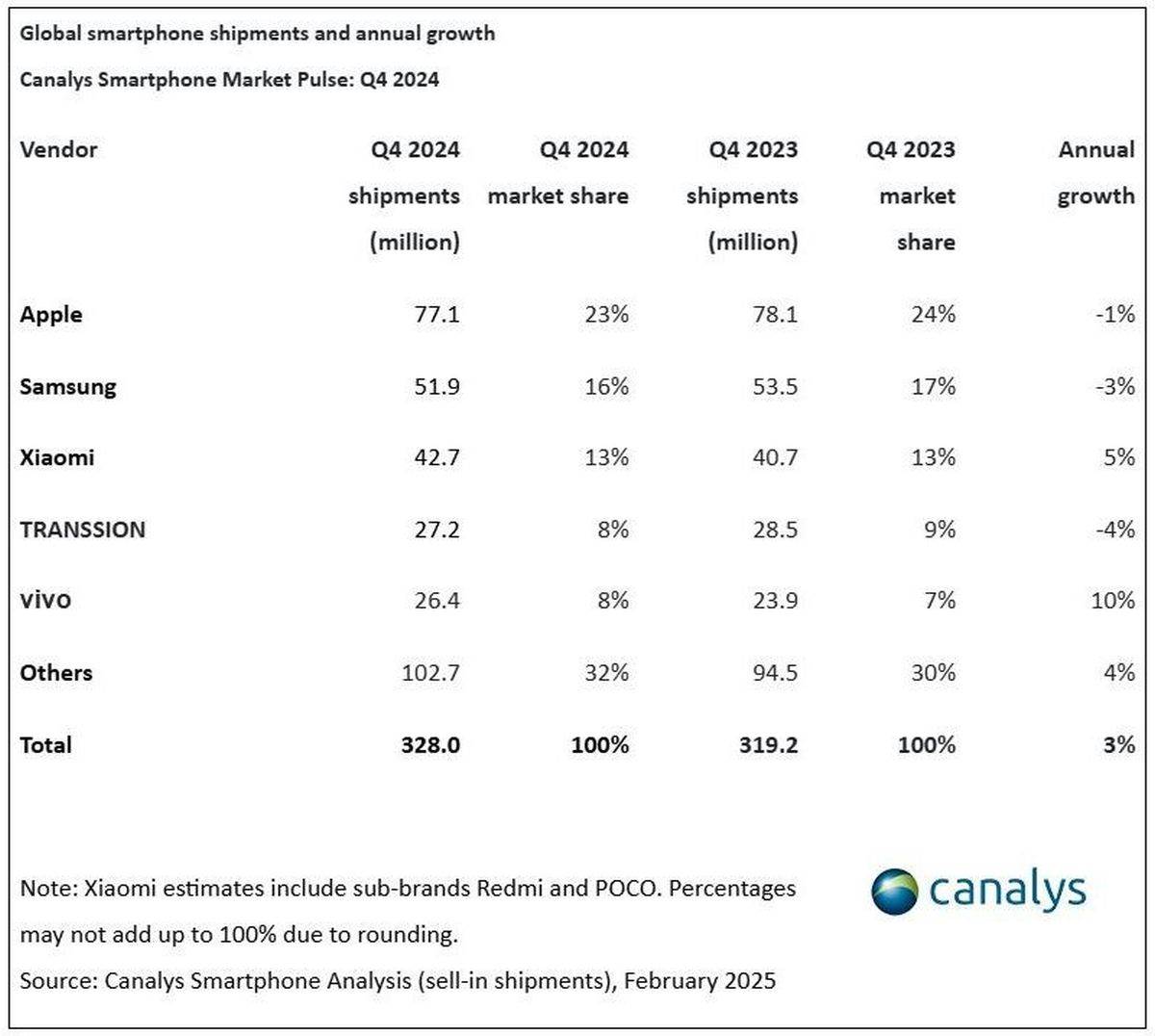  Prodaja pametnih telefona 2024 _ Canalys (4).jpg - Canalys 