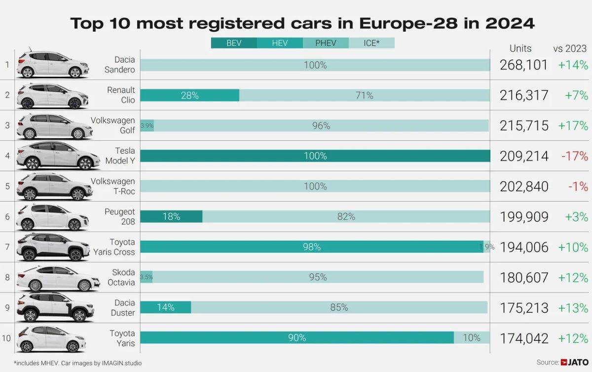  10 najprodavanijih automobila u Evropi 2024 _ Foto Jato Dynamics.jpg 