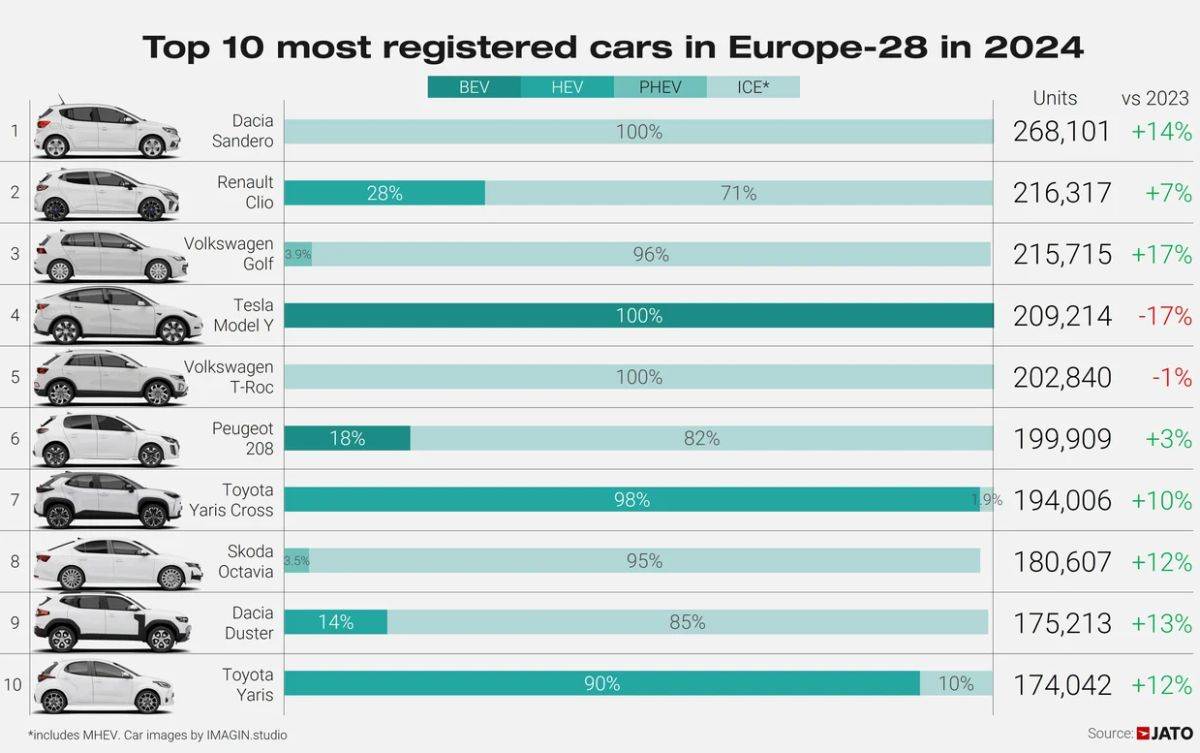 10 najprodavanijih automobila u Evropi 2024 _ Foto Jato Dynamics.jpg 10 najprodavanijih automobila u Evropi 2024 _ Foto Jato Dynamics.jpg