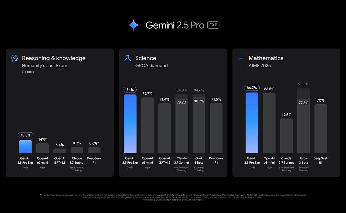 Gemini 2.5 Pro performanse Gemini 2.5 Pro performanse