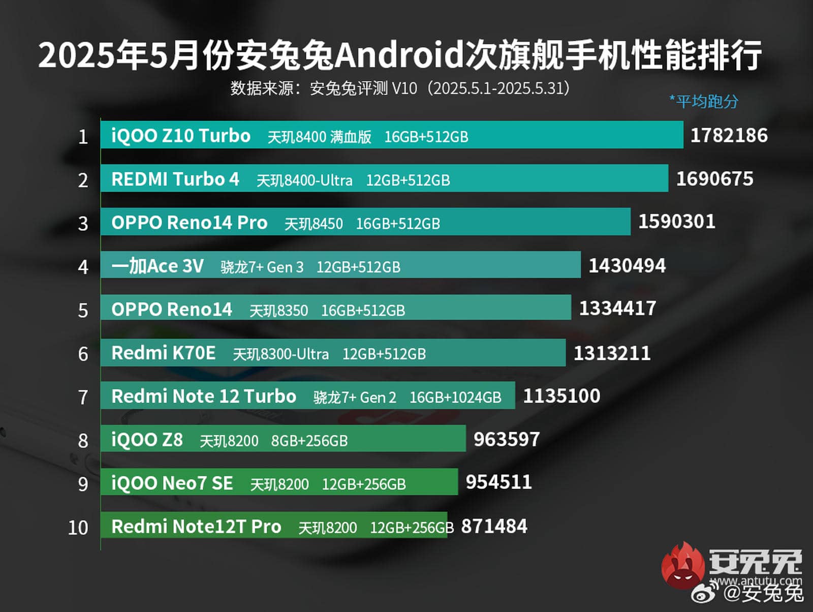  Top 10 lista najmoćnijih Android telefona srednje klase 