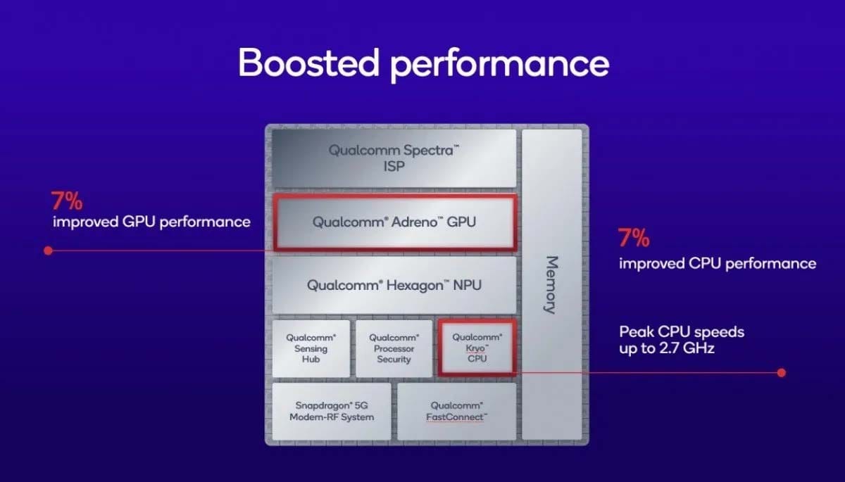 Snapdragon 7s Gen 4 CPU i GPU Snapdragon 7s Gen 4 CPU i GPU