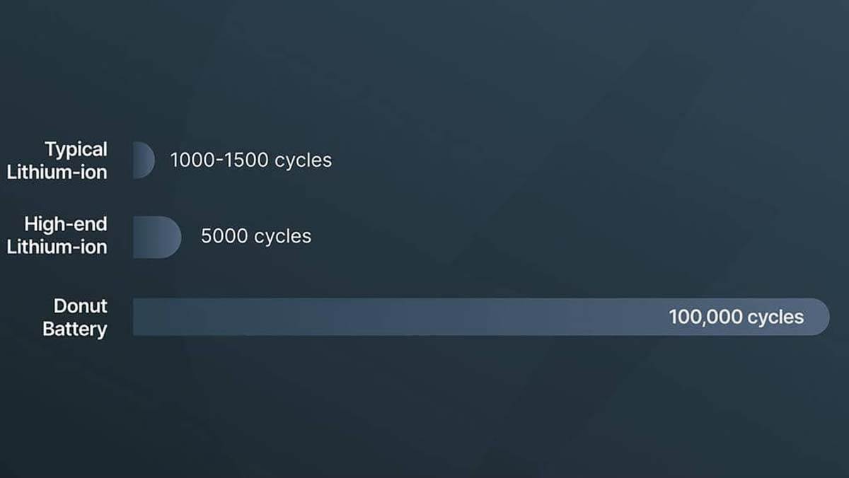  Donut solid state baterija broj ciklusa 