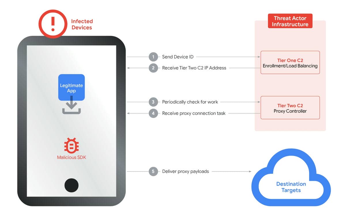  Proxy mreža grafika 