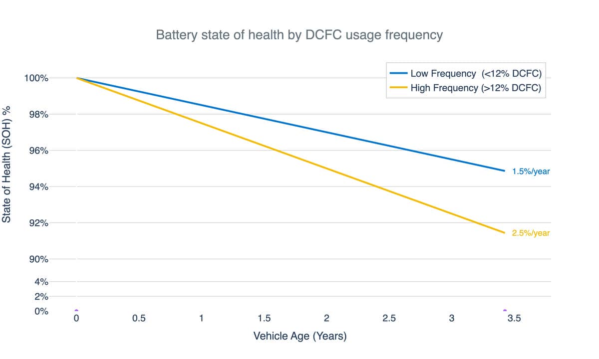  Degradacija baterije i učestalost brzog punjenja 
