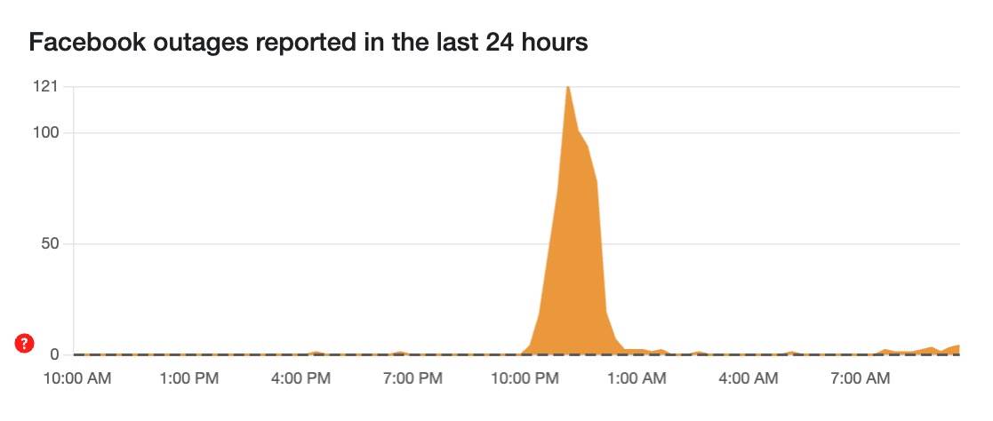  Facebook Downdetector 