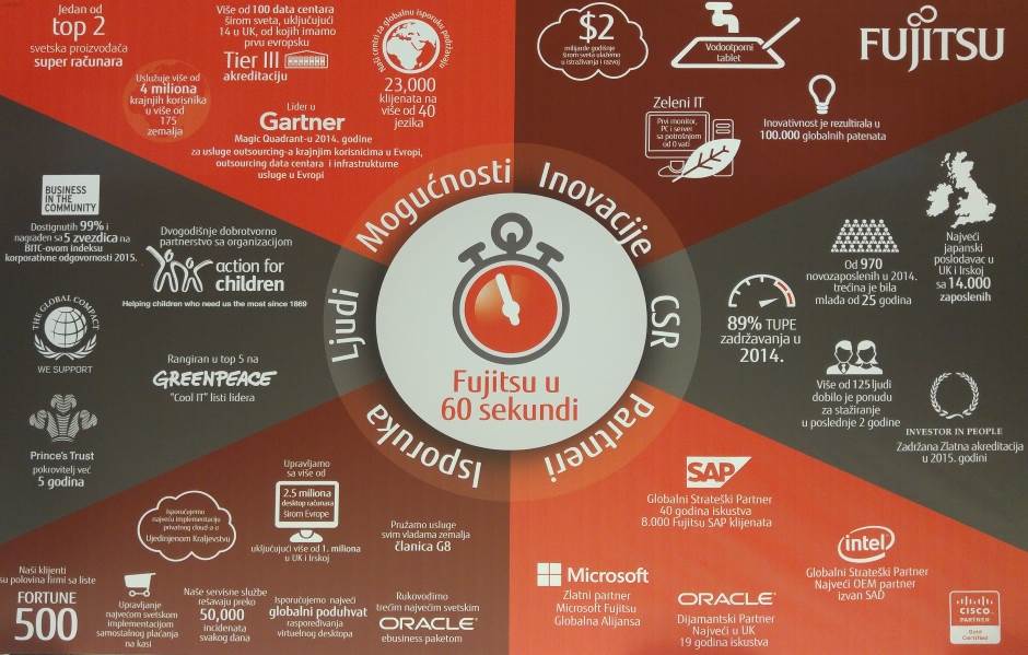  Fujitsu činjenice za Fujitsu Day 2015 u Beogradu. 