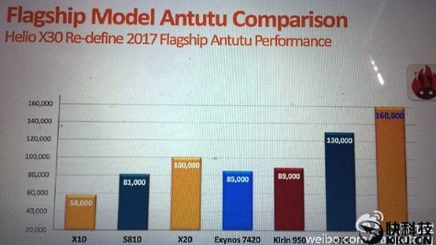  MediaTek Helio X30 AnTuTu rezultat. 