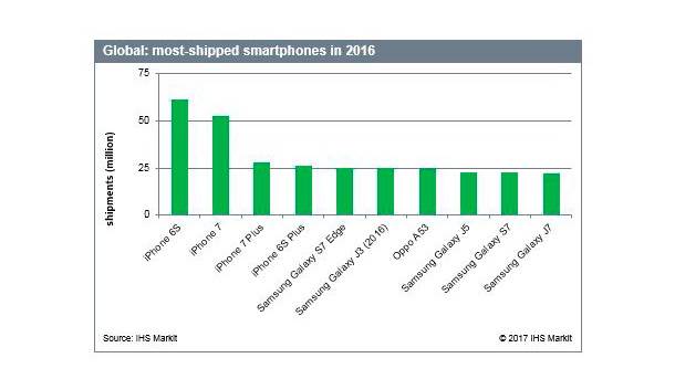  Tabela najprodavanijih telefona 