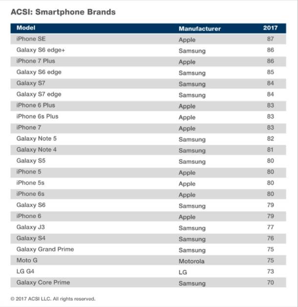  ACSI lista telefona kojima su korisnici najviše zadovoljni 