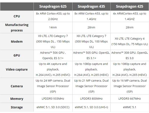  poređenje Snapdragon procesora 