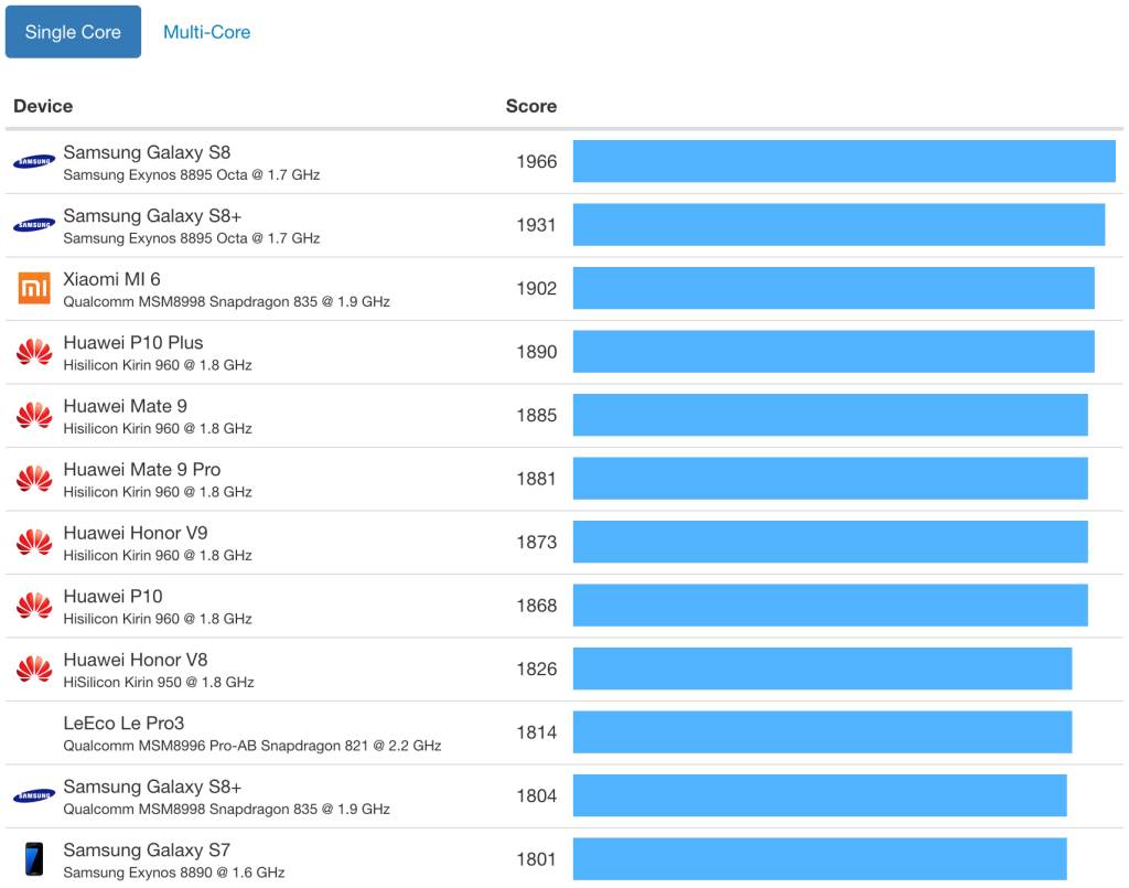  - GeekBench/Twitter @ICEUniverse 