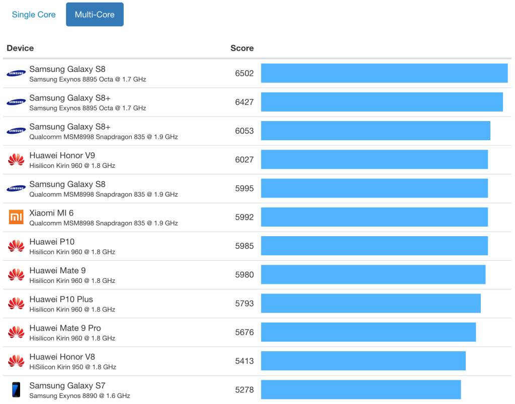   - GeekBench/Twitter @ICEUniverse 