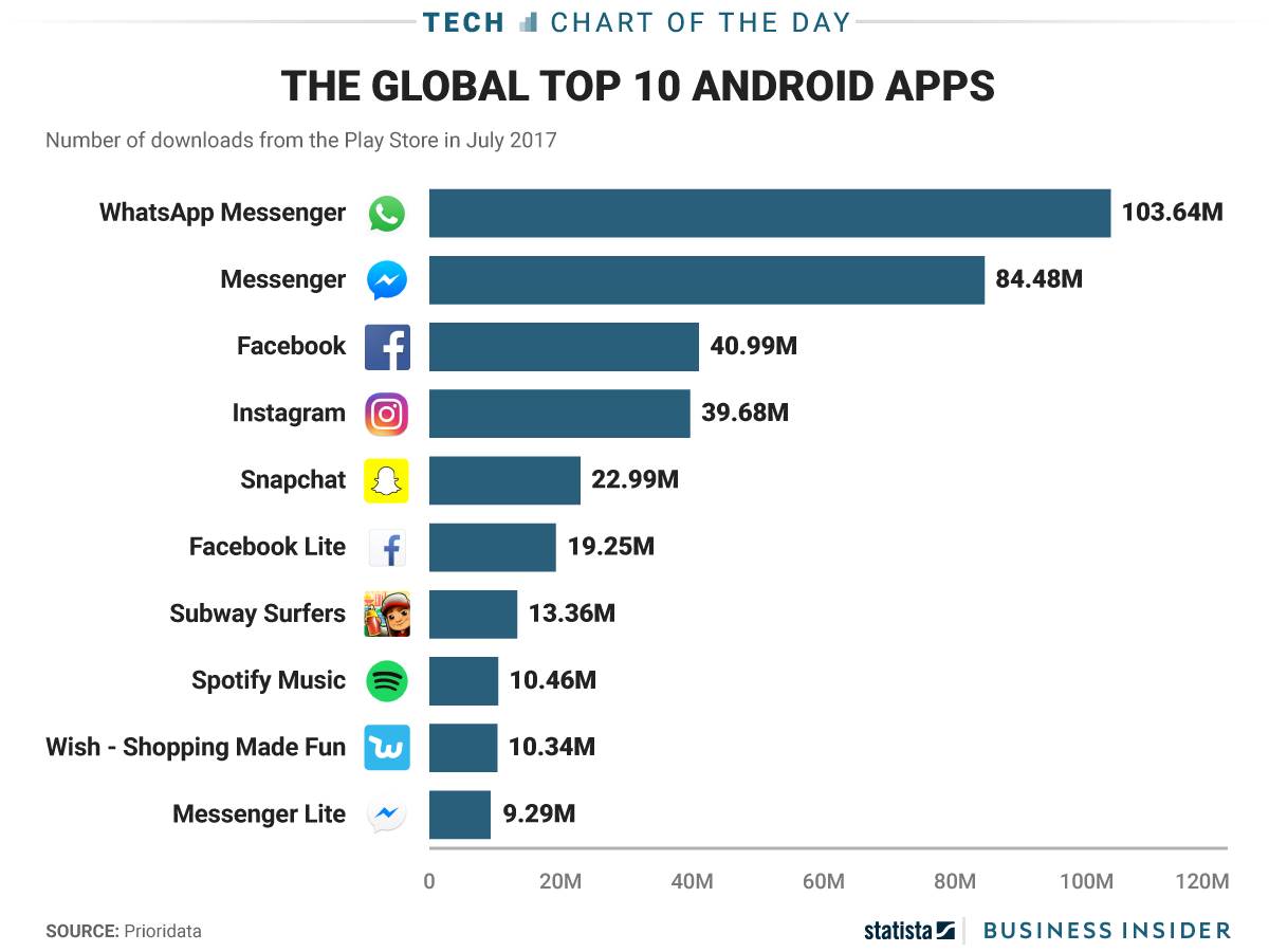  Najpopularnije Android aplikacije 