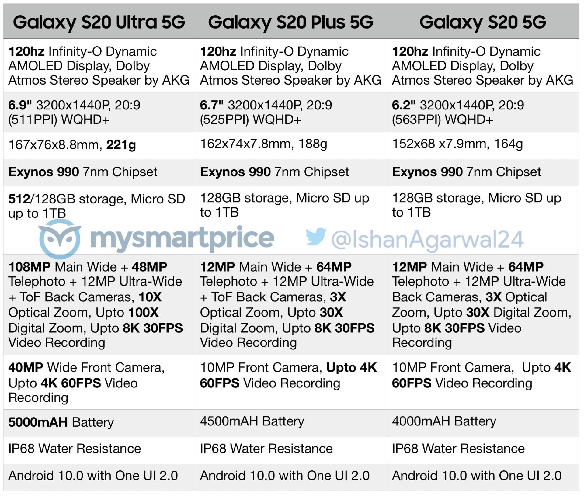  Samsung Galaxy S20 telefoni specifikacije komplet 
