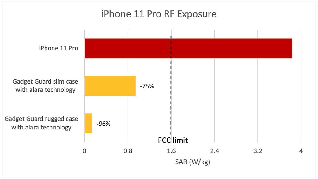  iPhone 11 Pro zračenje SAR, iPhone 11 Pro zrači dvostruko više nego što je dozvoljeno 