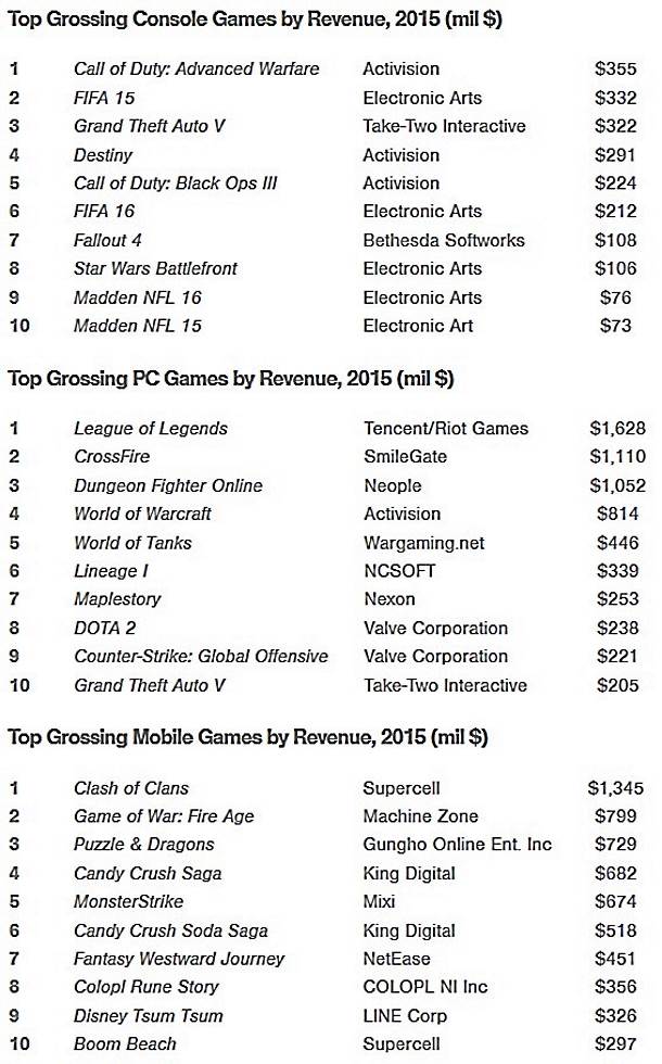  Igre koje su donele najviše novca u 2015. godini. 