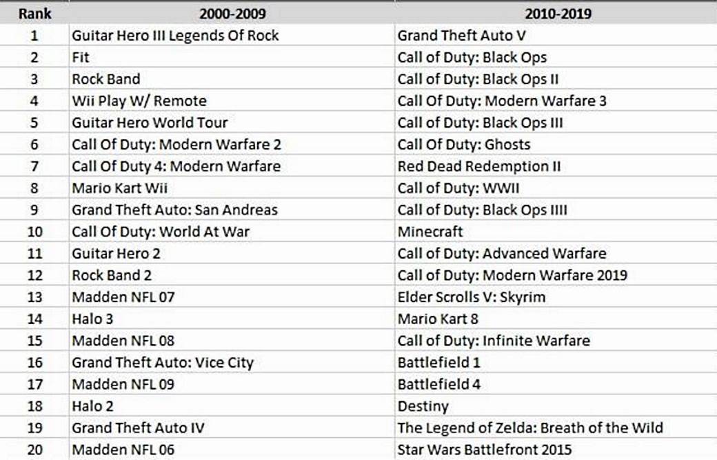  Igre lista, Najprodavanije igre decenija 