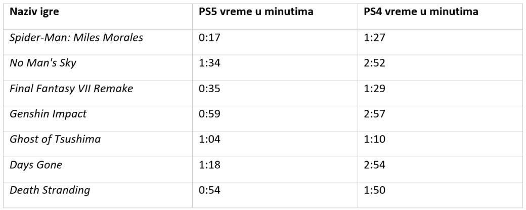  Sony PlayStation 5 vreme učitavanja igara 