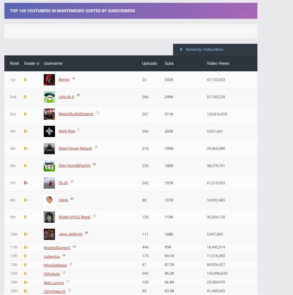   - Mondo / Socialblade 