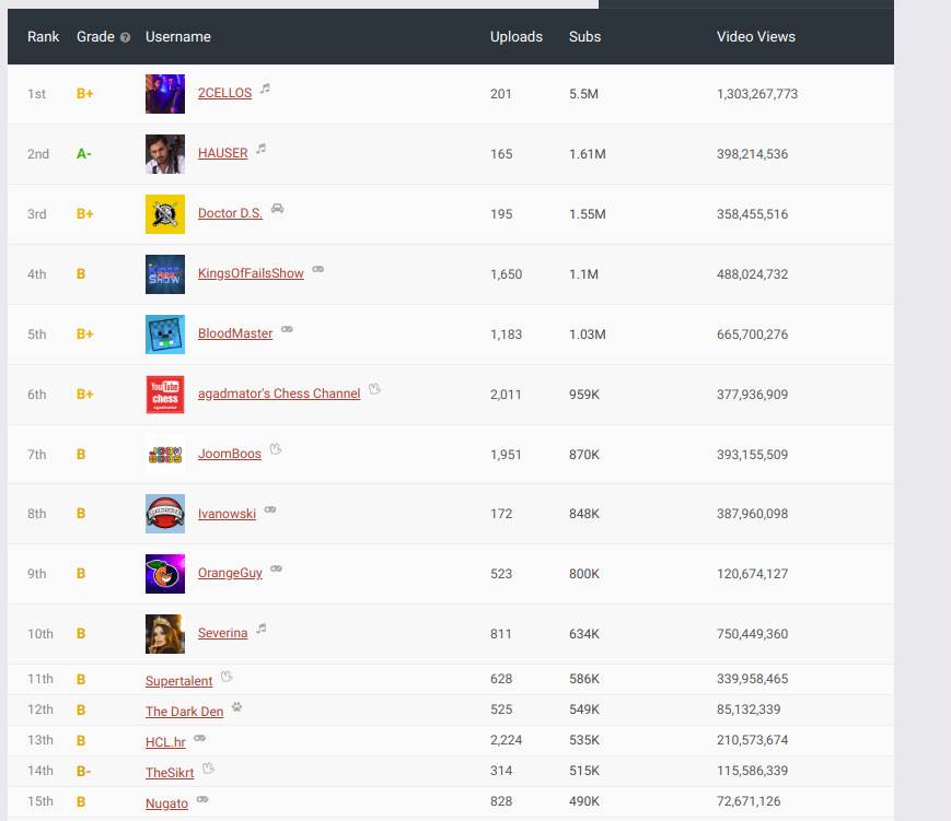   - Mondo / Socialblade 