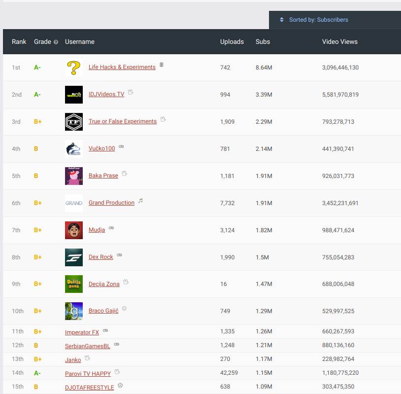   - Mondo / Socialblade 