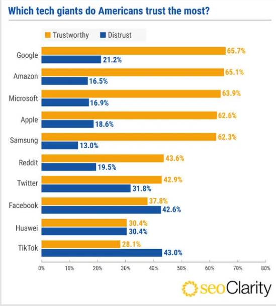  seoclarity google trust poverenje huawei apple 